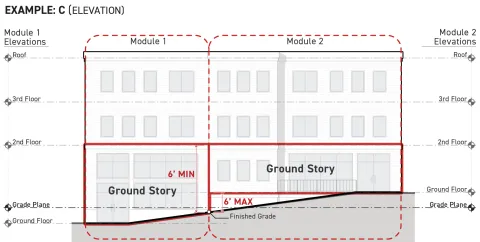 Diagram shows elevation of a building divided into two modules (Module 1 and Module 2), where the Ground Story of each module shares the same ceiling plate. Module 1's Ground Story is the lowest story, meeting the minimum six-foot exposure and maximum six-foot floor height criteria. Module 2's Ground Story fulfills the required six-foot facade exposure and maximum floor height criteria for its frontage. As described in the text above.