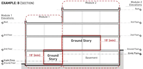 Diagram shows a section of a building, illustrating the interior depth requirement for Ground Story Modules. The diagram shows the Ground Story extending a minimum of 15 feet measured perpendicular to the frontage facade. As described in the text above.