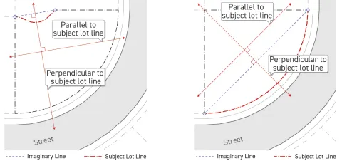 One diagram has a curved rear subject lot line, and ther other diagram shows a curved subject lot line in the front. Each diagram shows how to measure standards when the subject lot line is curved as described in the text above.