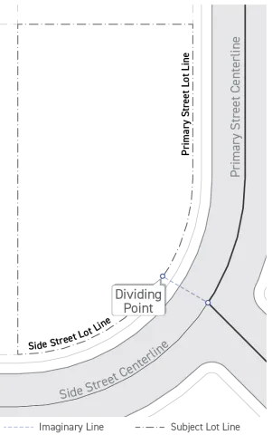 Diagram illustrates the Dividing Point between the Primary Street Lot Line and Side Street Lot Line established at the nearest point on the curved lot perimeter to the intersection of the Street Centerlines.