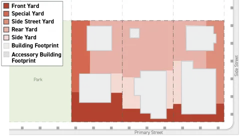 This graphic visually represents all the yard designations in one image as previously described in Paragraphs 1 through 5 of this Subsection B (Yard Designations).