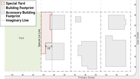 This graphic visually represents where the special yard along a park would be designated for the left most lot of 3 side-by-side abutting lots according to the regulations of this Paragraph 2 (Special Yard).