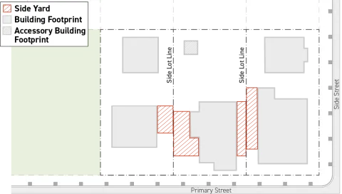 This graphic visually represents where the side yards for 3 side-by-side abutting lots would be designated according to the regulations of this Paragraph 5 (Side Yard).