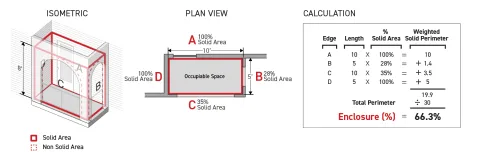 Diagram shows isometric and plan views illustrating the Weighted Solid Perimeter Method calculation, showing a 10' by 5' occupiable space. The calculation table shows Edges A, B, C, and D, with lengths 10, 5, 10, and 5, respectively, and weighted by Solid Area percentages of 100%, 28%, 35%, and 100%, respectively. This results in a Weighted Solid Perimeter sum of 19.9, and an Enclosure (%) of 66.3% (19.9 divided by 30). As described in the paragraph above.