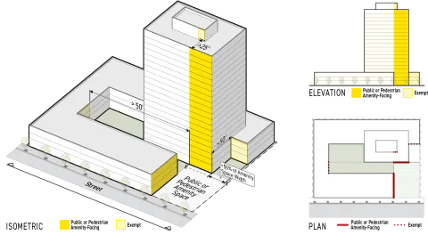 Diagram shows isometric, elevation, and plan views illustrating a Pedestrian Amenity-Facing Facade, showing how portions are exempt from frontage facing facade standards if set back 50 feet or more and less than 50% of the amenity space width, or if entirely above the sixth story and stepped back more than 25 feet.