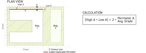 Diagram shows plan view of Full Building Method Step 1 for calculating the Grade Plane Elevation. Illustrating the Subject Applicable Perimeter and a 6' offset, with points labeled 'High A' and 'Low A' on the existing grade contour lines. The formula presented calculates the Perimeter A Average Grade by averaging the Highest and Lowest elevations of the existing grade, i.e., [High A + Low A] divided by 2. As described in the text above.