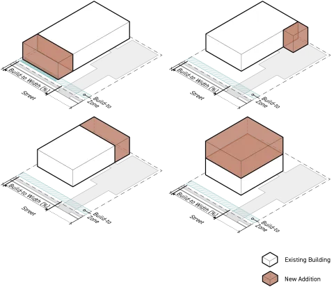 Diagram shows four isometric views illustrating Build-To Exceptions for additions on an interior lot. The sequence shows street-facing additions occupying the build-to depth, rear additions allowed between the existing building and rear lot line, side additions permitted when limited to less than 20 percent of the existing ground-story floor area, and vertical additions allowed when footprint increases do not exceed 50 square feet and remain within height limits, highlighting the relationship between the new addition, the existing building, and the required Build-To Zone as described in the paragraph above.