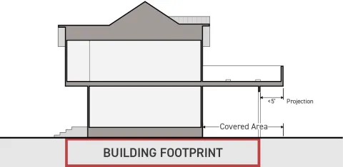 Diagram shows a cross-section of a building, including the exterior covered area and the outlined Building Footprint at the foundation, beneath a projection of less than 5 feet. Illustrating the building footprint does include some portions of a lot covered by architectural projections as described in the text above.