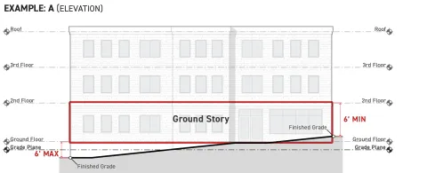 Diagram shows elevation of a three-story building (Ground Story, 2nd Floor, 3rd Floor) illustrating the location of the Ground Story in red. The Ground Story Facade requires an exposure of a minimum of six feet above the Finished Grade, and the Ground Floor Structural Floor is a maximum of six feet above the lowest point of the Grade Plane. As described in the text above.
