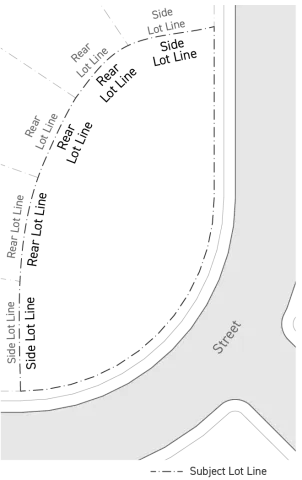 Diagram illustrates that the Rear Lot Line and Side Lot Line designation along a curved Common Lot Line is determined by the designation of the abutting lot's corresponding lot line.