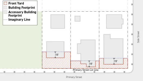 This graphic visually represents where the front yard for 3 side-by-side abutting lots would be designated according to the regulations of this Paragraph 1 (Front Yard).