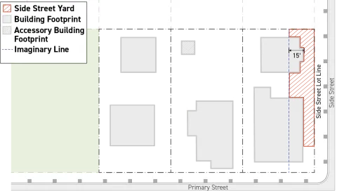 This graphic visually represents where the side street yard would be designated for the right most lot of 3 side-by-side abutting lots according to the regulations of this Paragraph 3 (Side Street Yard).