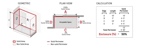 Diagrams show isometric and plan views, illustrating the Solid Perimeter Method for calculating enclosure, showing a 10' by 5' occupiable space. The calculation table shows Edges A, B, C, and D, with lengths 10', 5', 10', and 5' respectively. The Solid Perimeter for A, B, C, and D is 10', 0', 0', and 5', totaling 15'. The formula divides the sum of the Total Solid Perimeter (15') by the sum of the Total Perimeter (30'), resulting in an Enclosure (%) of 50%. As described in the paragraph above.