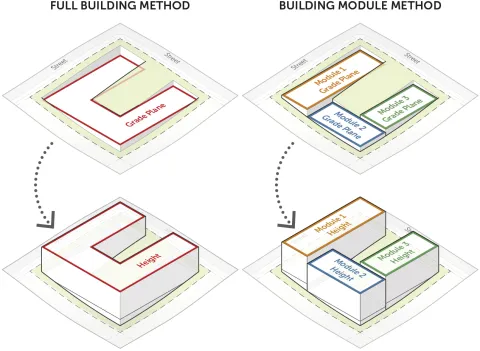 Diagram compares Full Building Method, where one Grade Plane and Height is used for the entire building, and Building Module Method, where separate Grade Planes and Heights are calculated for three separate building modules.