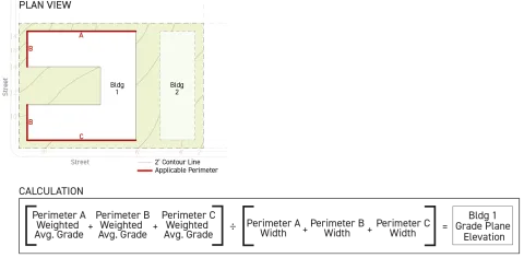 Diagram shows plan view of Building 1 and Building 2 on a lot with 2-foot contour lines. The Applicable Perimeter is called out and labeled. The accompanying formula shows the calculation for building 1 Grade Plane Elevation, which is the sum of (Perimeter A Weighted average Grade plus Perimeter B Weighted average Grade plus Perimeter C Weighted average Grade) divided by the sum of (Perimeter A Width plus Perimeter B Width plus Perimeter C Width). As described in the text above.