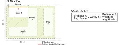 Diagram shows plan view of Building 1, which is made up of 3 modules on a lot with 2-foot contour lines. For Module 1, an "Applicable Perimeter" segment is marked and labeled 'A'. The accompanying calculation is shown as: Perimeter A average Grade multiplied by Width A equals the Weighted Perimeter A Avg. Grade. As described in the text above.