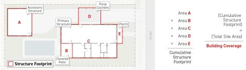 Diagram shows a site with multiple building areas, including a primary structure, accessory structure, porch, covered patio, and porte cochere. Red outlines mark each structure’s footprint to illustrate how the cumulation of the structure footprints divided by the total site area is used to calculate total building coverage on the lot. As described by the text of this paragraph. 