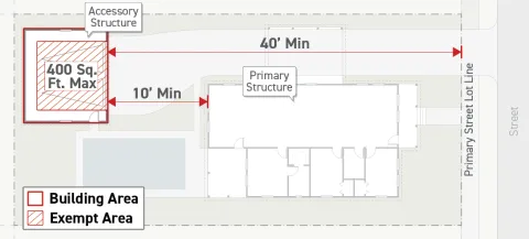 Diagram shows a residential site with a primary structure and an accessory structure. The accessory structure footprint is marked with the maximum area of exempt area as described by the regulations listed in this Subsection. 