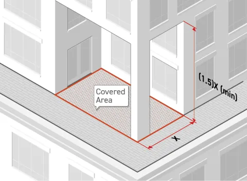 Diagram shows a ground-floor outdoor amenity space located beneath a building overhang. A shaded area labeled “Covered Area” indicates the portion of the space protected overhead. Diagram highlights the required minimum depth, shown as 1.5 times the dimension labeled “X,” demonstrating how to measure the usable covered portion of the amenity space.