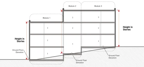 Diagram shows height in stories for three building modules, measured from separate ground floor elevations on a sloping grade.