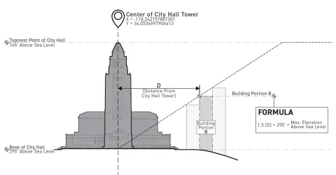 Diagram shows the City Hall Height Restriction formula: maximum elevation equals 1.5 times the distance (D) from the tower center plus 295 feet above sea level. Diagram shows the center of City Hall tower and measures from the base of City Hall to the topmost point of City Hall. 