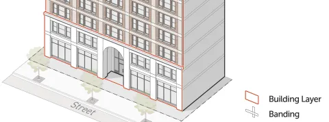 Diagram shows a multi-story building bordered by a street, illustrating Building Layer and Banding on a building facade facing a street.