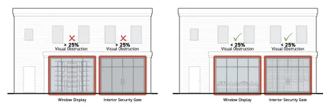 Graphic showing a comparison of building facades and windows showing compliance (checkmark) where interior security gates and displays visually obstruct less than 25% of the transparent area, and non-compliance (X) where obstruction exceeds 25%.