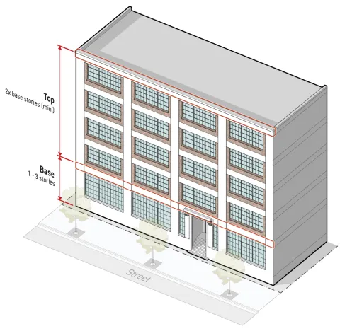 Diagram showing elevation of a medium-height building (five stories or fewer) divided vertically into two parts: a lower Base layer (1-3 stories) and an upper Top layer (2x base stories minimum).