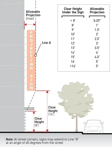 Diagram shows a projecting sign extending from a building facade over a sidewalk, with "Clear Height" dimensions of 8 feet for the awning and 16 feet for the sign, and "Allowable Projection Maximum" indicated. A table lists the allowable projection based on the clear height under the sign with examples ranging from: a clear height of less than 8 feet allows a 0.25 foot projection, a clear height of greater than 16 feet allows a 5 foot projection as described in the paragraphs above.