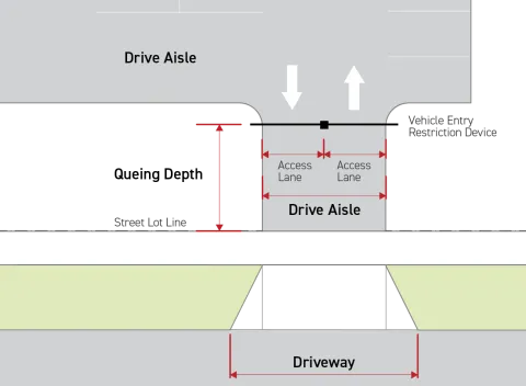 Diagram shows the queuing depth measurement from the street lot line to the vehicle entry restriction device.