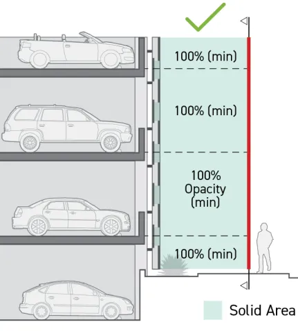 Diagram shows compliant concealed parking design where each level of the parking facade has a 100 percent minimum opacity.