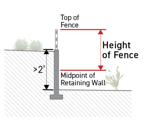 Diagram shows how fence height is measured from the midpoint of the retaining wall when the difference in adjacent finished grade is greater than 2 feet.