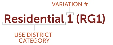 Diagram shows a use district naming convention, where “Residential 1 (RG1)” is emphasized with the heading “Use District Category,” and “Variation #” appears above the number one to indicate the variation identifier. The graphic visually links the district name and abbreviation to illustrate how a residential use district is labeled within the zoning code structure.
