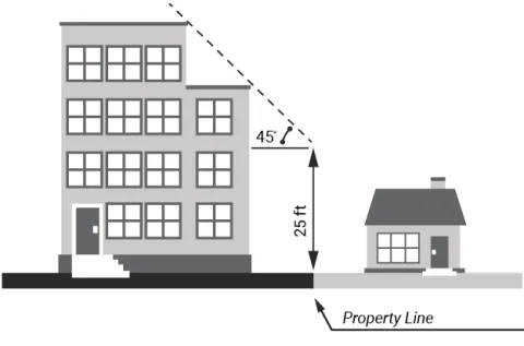 Drawing shows transitional height requirements when adjacent or across from lots with a density district of 1L or 2L. The building meets the transitional height requirement by stair stepping the third and fourth floors to be below the transitional height line which begins at the property line, goes up 25 feet, then a new line is drawn at a 45 degree angle going in towards the property.