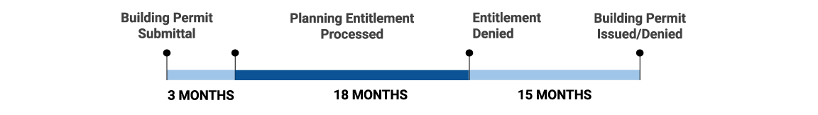 A diagram of a timeline demonstrating Scenario 4